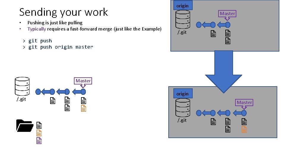 Sending your work Pushing is just like pulling Typically requires a fast-forward merge (just