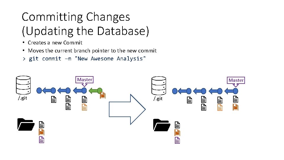 Committing Changes (Updating the Database) • Creates a new Commit • Moves the current