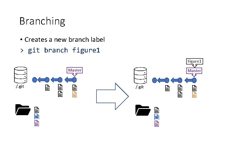 Branching • Creates a new branch label > git branch figure 1 Figure 1