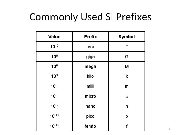 Commonly Used SI Prefixes Value Prefix Symbol 1012 tera T 109 giga G 106 Commonly Used SI Prefixes Value Prefix Symbol 1012 tera T 109 giga G 106