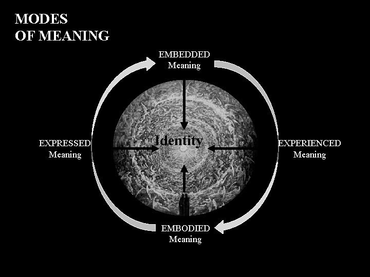 MODES OF MEANING EMBEDDED Meaning EXPRESSED Meaning Identity EMBODIED Meaning EXPERIENCED Meaning 