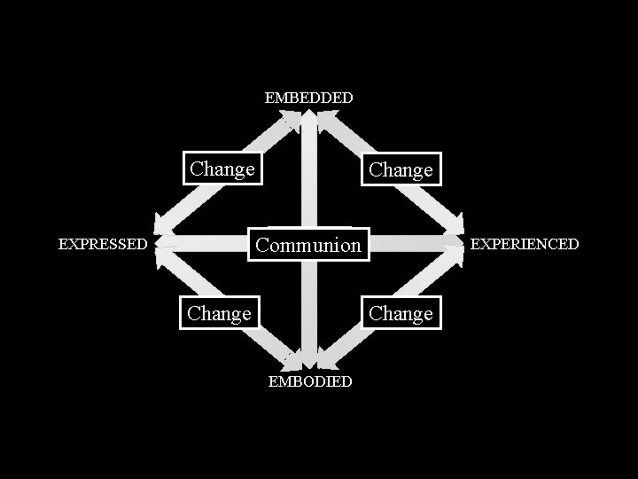 EMBEDDED Change Identity Agency Communion EXPRESSED Change EXPERIENCED Change EMBODIED 