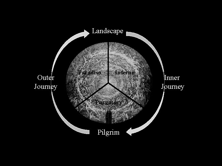 Landscape Outer Journey Paradiso Inferno Purgatory Pilgrim Inner Journey 