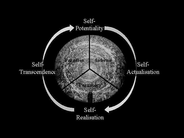 Self. Potentiality Self. Transcendence Paradiso Inferno Purgatory Self. Realisation Self. Actualisation 