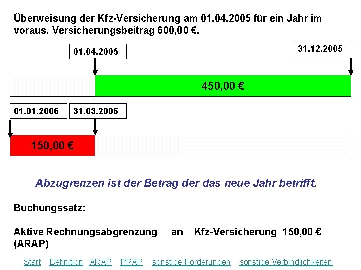 Überweisung der Kfz-Versicherung am 01. 04. 2005 für ein Jahr im voraus. Versicherungsbeitrag 600,