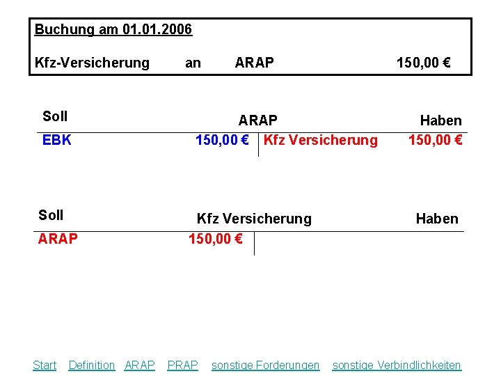 Buchung am 01. 2006 Kfz-Versicherung Soll EBK Soll ARAP Start Definition ARAP an ARAP