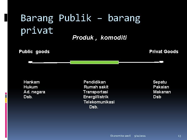 Barang Publik – barang privat Produk , komoditi Public goods Hankam Hukum Ad. negara