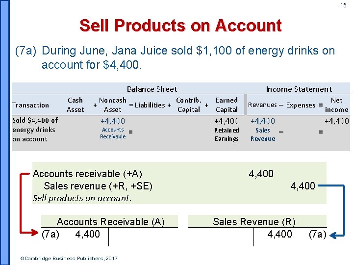 15 Sell Products on Account (7 a) During June, Jana Juice sold $1, 100
