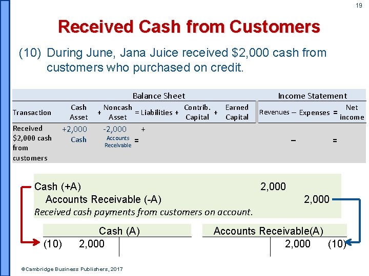 19 Received Cash from Customers (10) During June, Jana Juice received $2, 000 cash