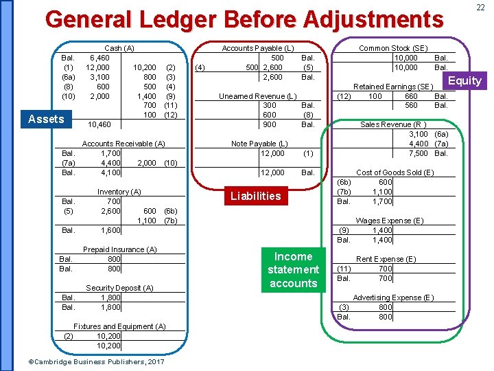 22 General Ledger Before Adjustments Bal. (1) (6 a) (8) (10) Assets Bal. (7