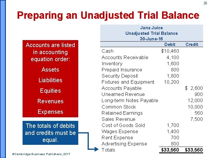 26 Preparing an Unadjusted Trial Balance Accounts are listed in accounting equation order: Assets