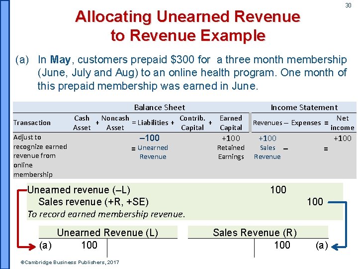 30 Allocating Unearned Revenue to Revenue Example (a) In May, customers prepaid $300 for