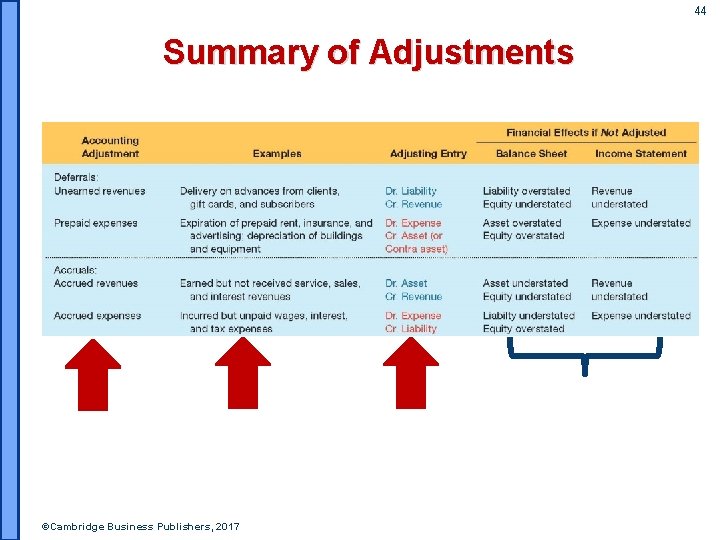 44 Summary of Adjustments ©Cambridge Business Publishers, 2017 