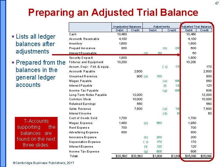47 Preparing an Adjusted Trial Balance Unadjusted Balances Debit § Lists all ledger balances