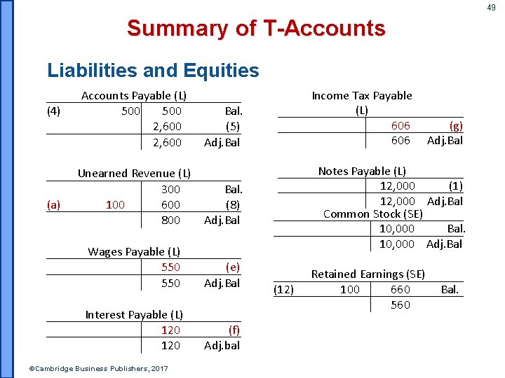 49 Summary of T-Accounts Liabilities and Equities (4) (a) Accounts Payable (L) 500 2,