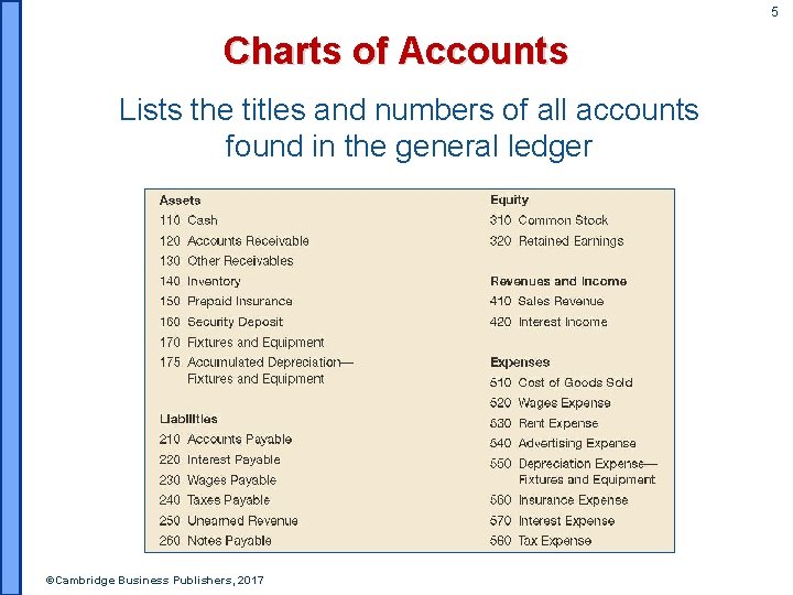 5 Charts of Accounts Lists the titles and numbers of all accounts found in