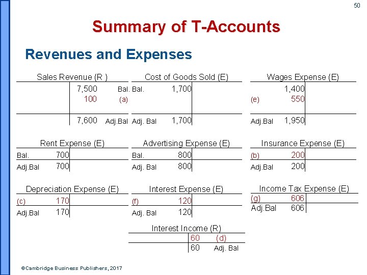 50 Summary of T-Accounts Revenues and Expenses Sales Revenue (R ) 7, 500 100