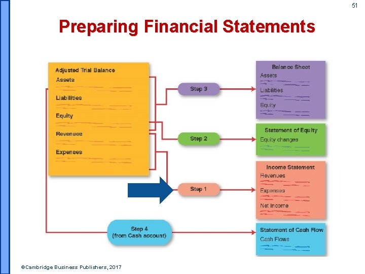 51 Preparing Financial Statements ©Cambridge Business Publishers, 2017 