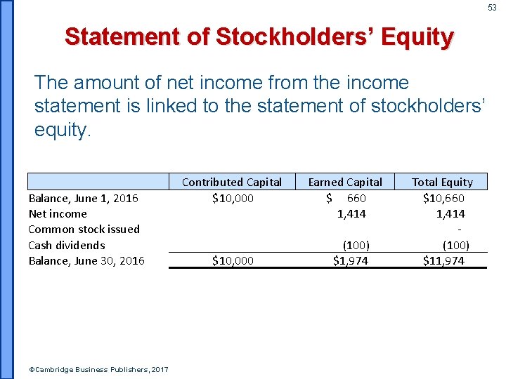 53 Statement of Stockholders’ Equity The amount of net income from the income statement