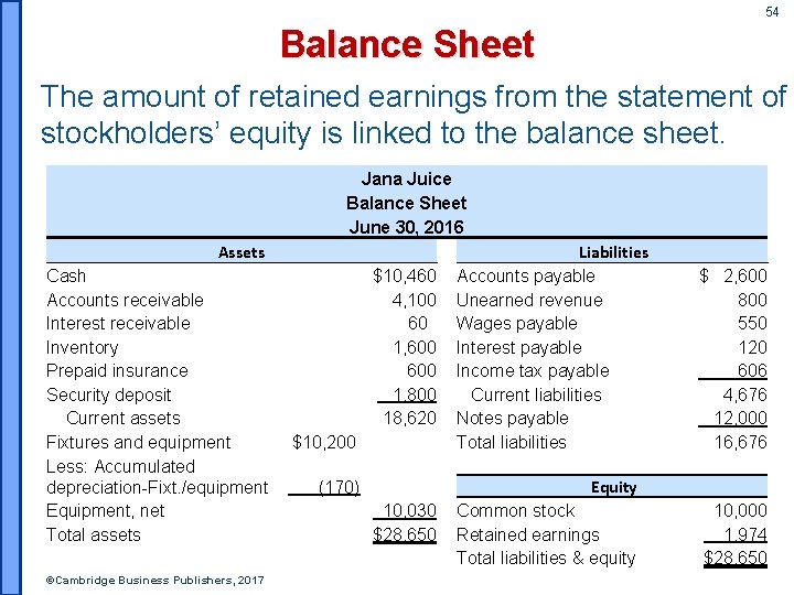 54 Balance Sheet The amount of retained earnings from the statement of stockholders’ equity