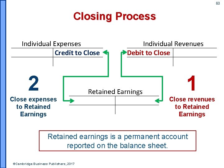 60 Closing Process Individual Expenses Credit to Close 2 Close expenses to Retained Earnings