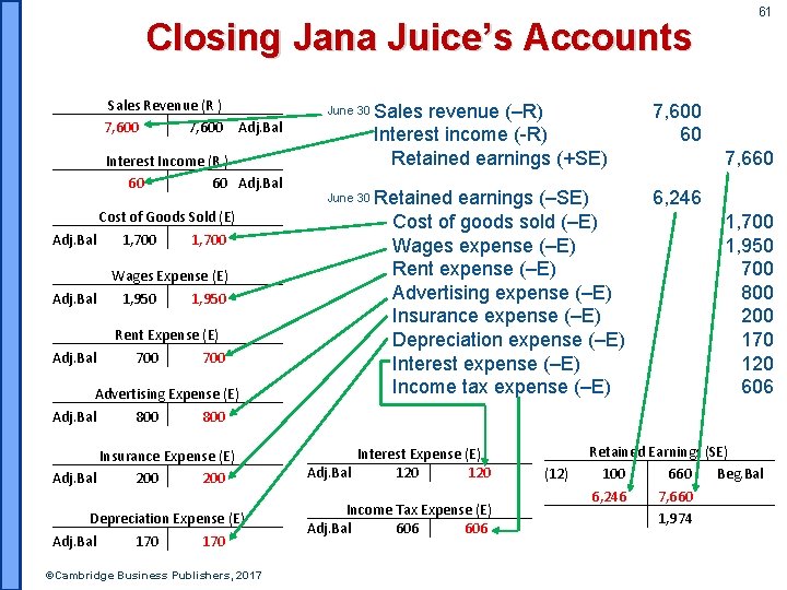 Closing Jana Juice’s Accounts Sales Revenue (R ) 7, 600 June 30 Adj. Bal