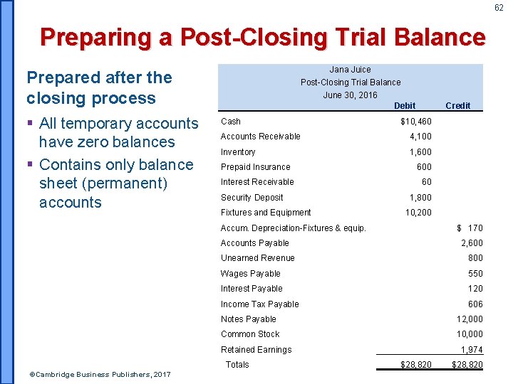62 Preparing a Post-Closing Trial Balance Jana Juice Post-Closing Trial Balance June 30, 2016