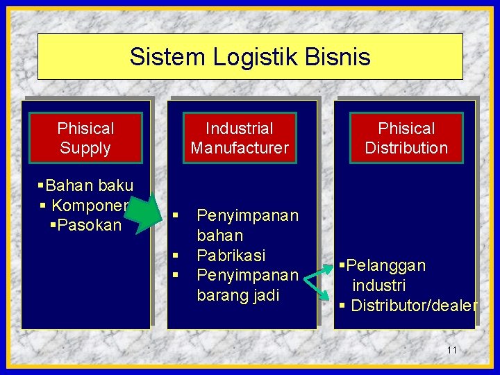 Sistem Logistik Bisnis Phisical Supply §Bahan baku § Komponen §Pasokan Industrial Manufacturer § §