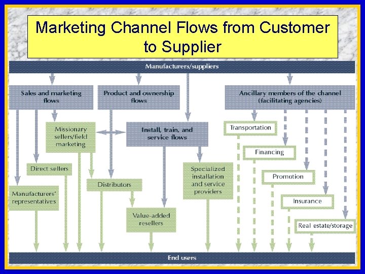 Marketing Channel Flows from Customer to Supplier 7 