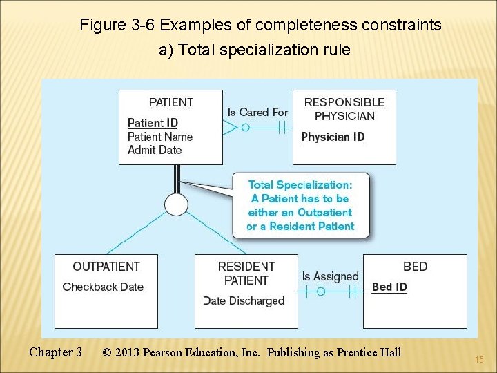 Figure 3 -6 Examples of completeness constraints a) Total specialization rule Chapter 3 © Figure 3 -6 Examples of completeness constraints a) Total specialization rule Chapter 3 ©