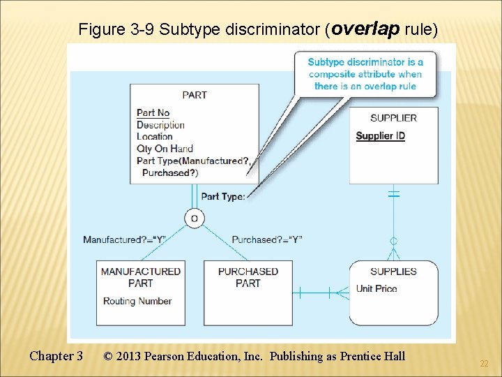 Figure 3 -9 Subtype discriminator (overlap rule) Chapter 3 © 2013 Pearson Education, Inc. Figure 3 -9 Subtype discriminator (overlap rule) Chapter 3 © 2013 Pearson Education, Inc.