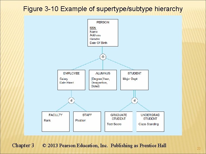 Figure 3 -10 Example of supertype/subtype hierarchy Chapter 3 © 2013 Pearson Education, Inc. Figure 3 -10 Example of supertype/subtype hierarchy Chapter 3 © 2013 Pearson Education, Inc.