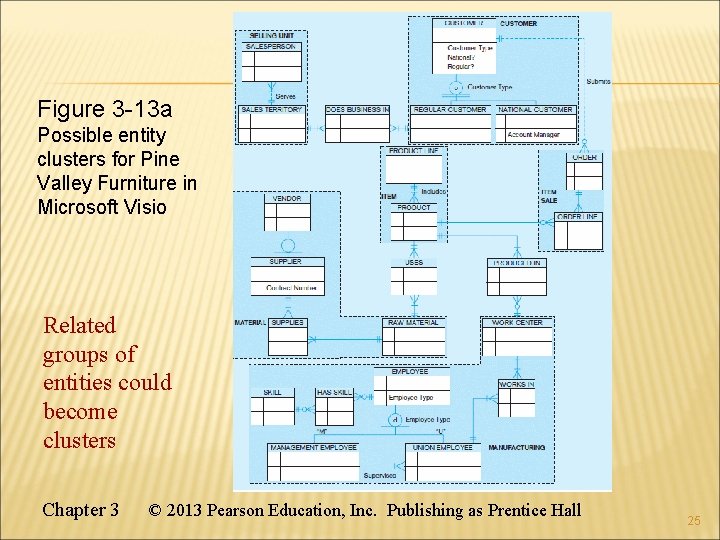 Figure 3 -13 a Possible entity clusters for Pine Valley Furniture in Microsoft Visio Figure 3 -13 a Possible entity clusters for Pine Valley Furniture in Microsoft Visio