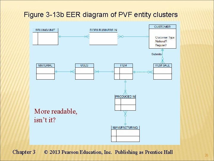 Figure 3 -13 b EER diagram of PVF entity clusters More readable, isn’t it? Figure 3 -13 b EER diagram of PVF entity clusters More readable, isn’t it?