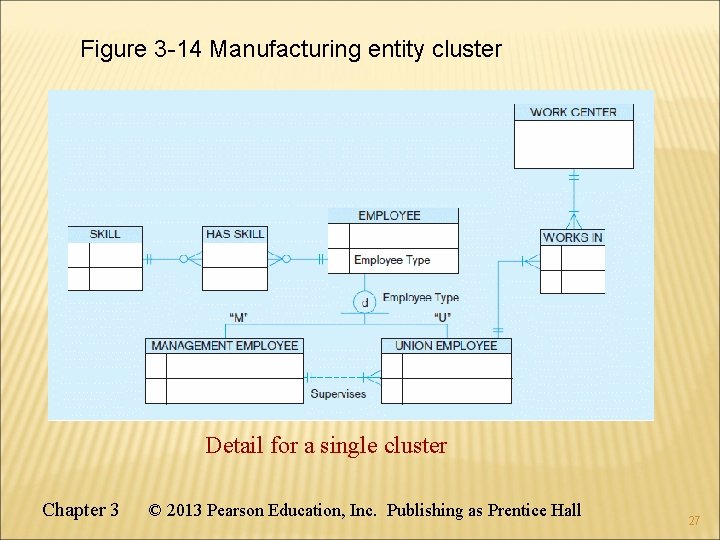 Figure 3 -14 Manufacturing entity cluster Detail for a single cluster Chapter 3 © Figure 3 -14 Manufacturing entity cluster Detail for a single cluster Chapter 3 ©