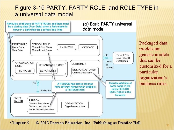 Figure 3 -15 PARTY, PARTY ROLE, and ROLE TYPE in a universal data model Figure 3 -15 PARTY, PARTY ROLE, and ROLE TYPE in a universal data model