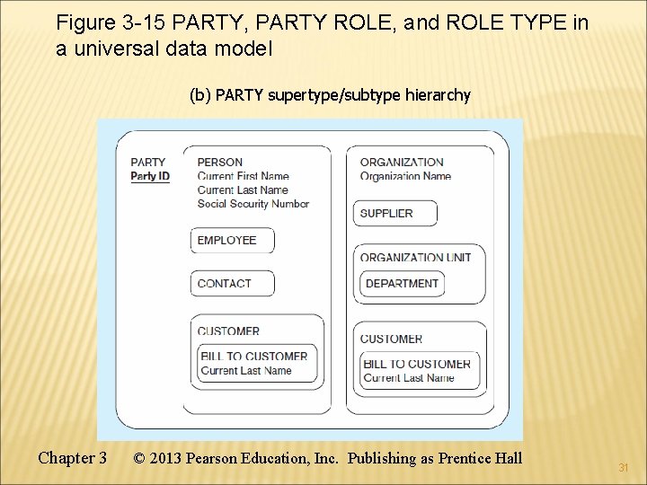Figure 3 -15 PARTY, PARTY ROLE, and ROLE TYPE in a universal data model Figure 3 -15 PARTY, PARTY ROLE, and ROLE TYPE in a universal data model