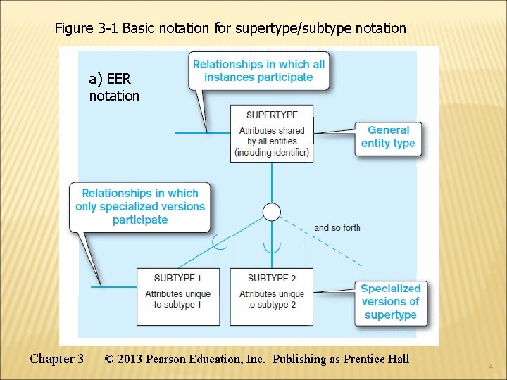 Figure 3 -1 Basic notation for supertype/subtype notation a) EER notation Chapter 3 © Figure 3 -1 Basic notation for supertype/subtype notation a) EER notation Chapter 3 ©