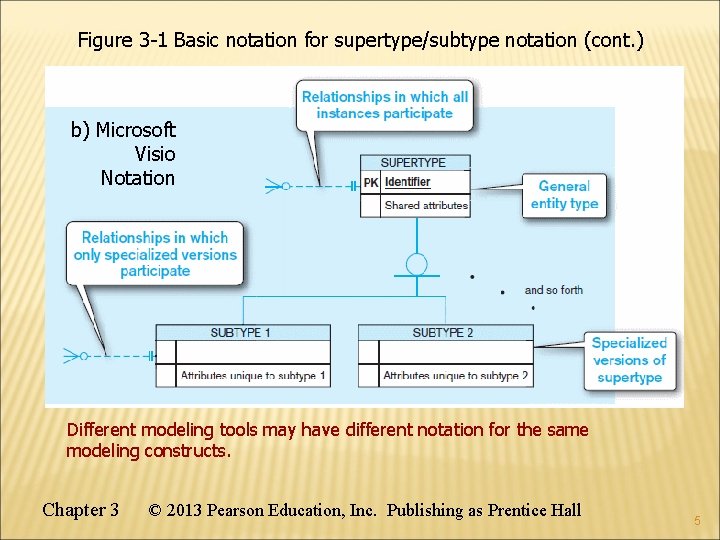Figure 3 -1 Basic notation for supertype/subtype notation (cont. ) b) Microsoft Visio Notation Figure 3 -1 Basic notation for supertype/subtype notation (cont. ) b) Microsoft Visio Notation