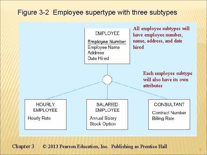 Figure 3 -2 Employee supertype with three subtypes All employee subtypes will have employee Figure 3 -2 Employee supertype with three subtypes All employee subtypes will have employee