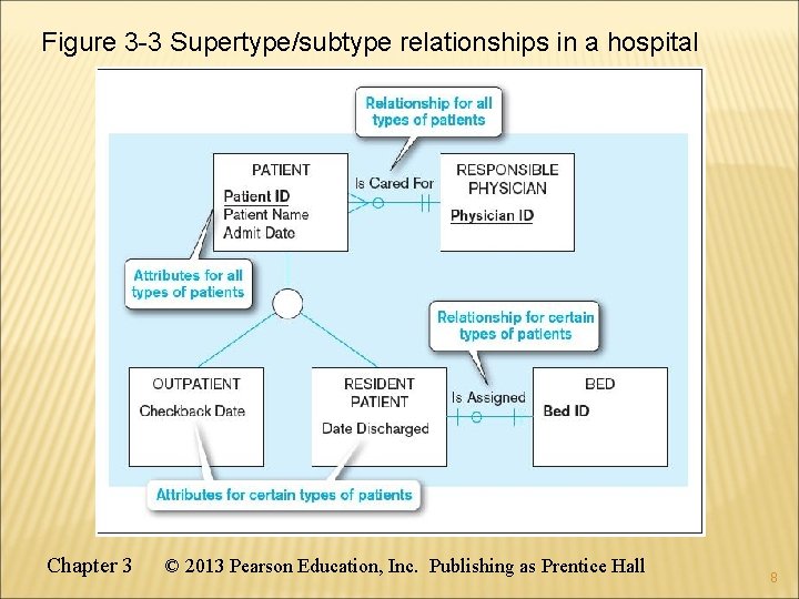 Figure 3 -3 Supertype/subtype relationships in a hospital Chapter 3 © 2013 Pearson Education, Figure 3 -3 Supertype/subtype relationships in a hospital Chapter 3 © 2013 Pearson Education,