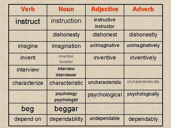 Verb Noun Adjective instruction instructive instructor dishonesty dishonestly imagine imagination unimaginatively invention inventor inventively