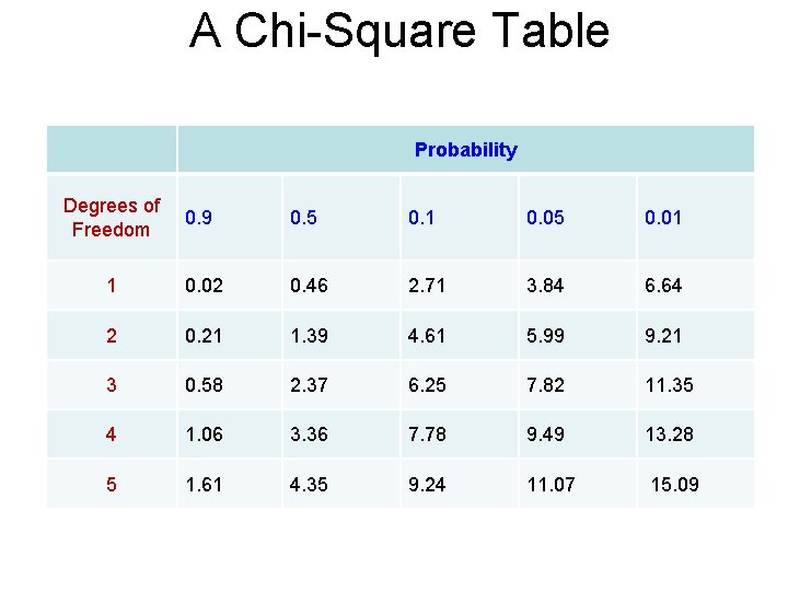 A Chi-Square Table Probability Degrees of Freedom 0. 9 0. 5 0. 1 0.