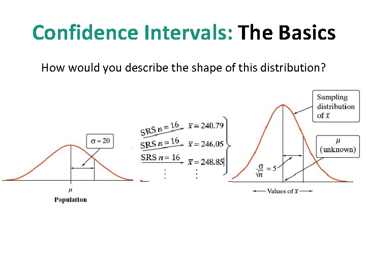 Confidence Intervals: The Basics How would you describe the shape of this distribution? 