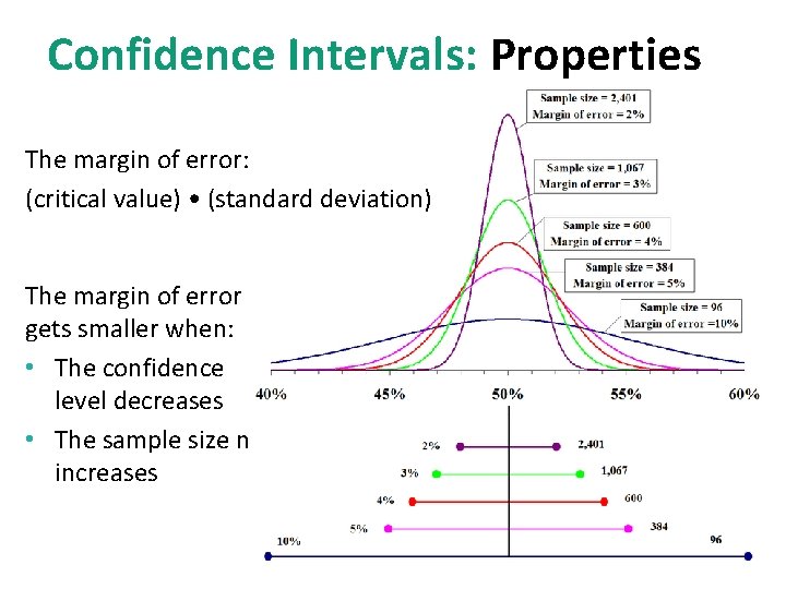 Confidence Intervals: Properties The margin of error: (critical value) • (standard deviation) The margin
