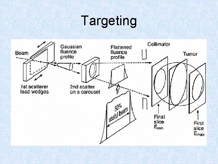 Targeting 