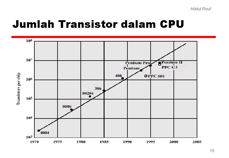 Abdul Rouf Jumlah Transistor dalam CPU 15 