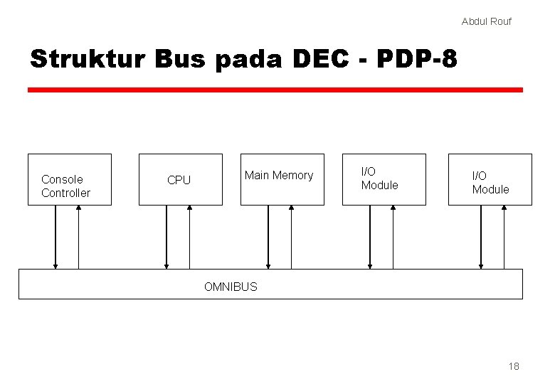 Abdul Rouf Struktur Bus pada DEC - PDP-8 Console Controller CPU Main Memory I/O