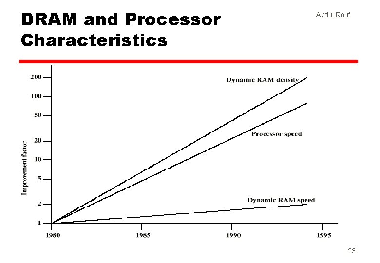 DRAM and Processor Characteristics Abdul Rouf 23 