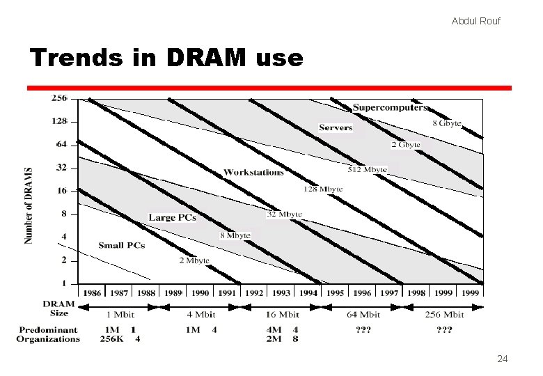 Abdul Rouf Trends in DRAM use 24 